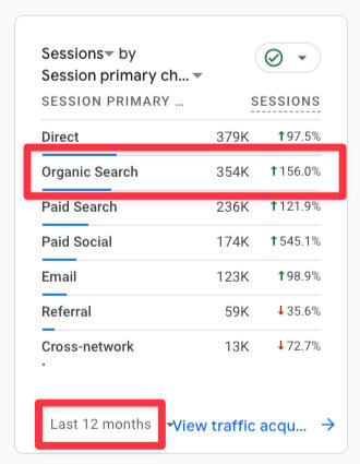 156% growth 156% growth